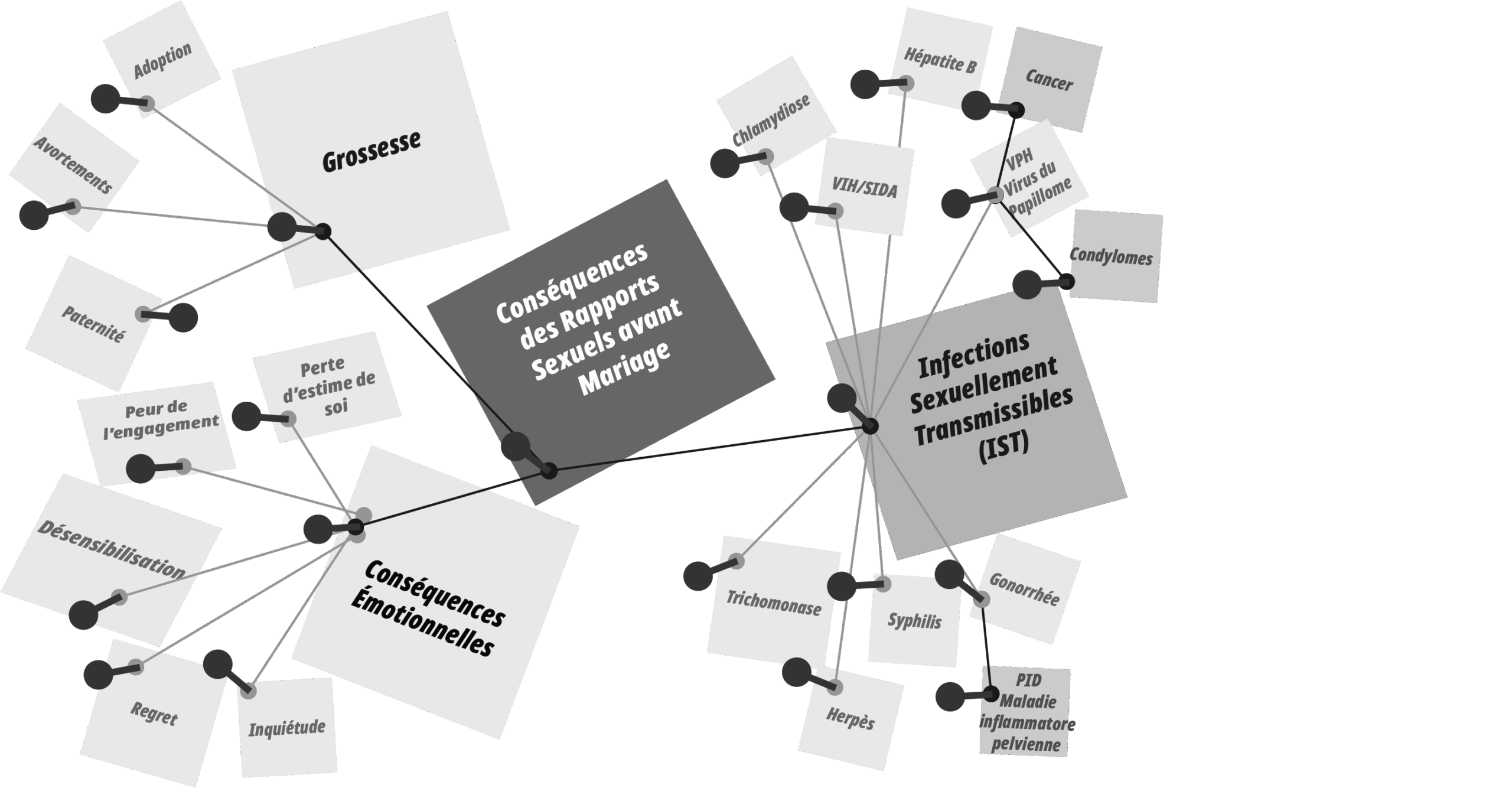 Consequences Of Premarital Sex Graphic